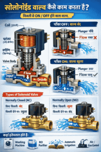 Main Parts of Solenoid Valve? | सोलेनोइड वाल्व के मुख्य भाग कौन से है?