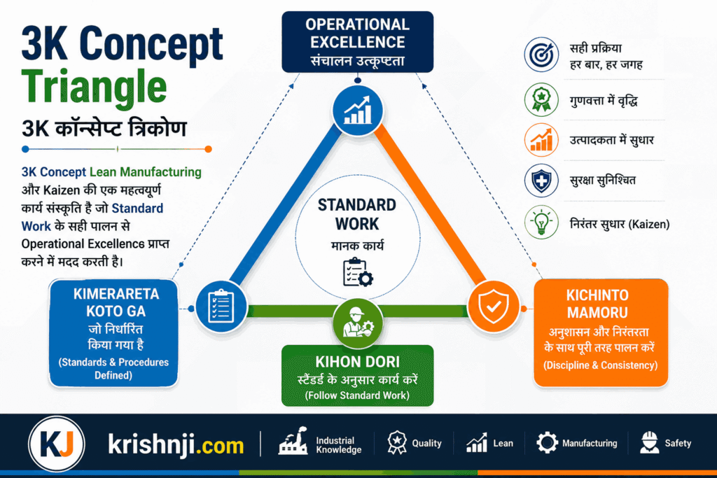 3K Concept Triangle