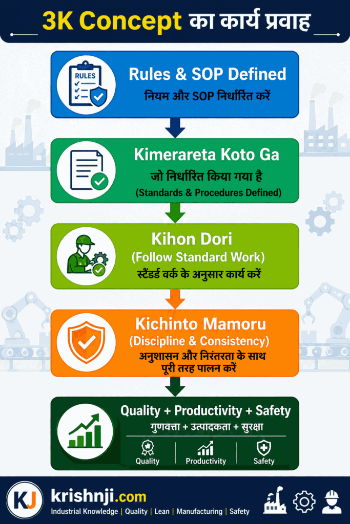 3K Concept Workflow