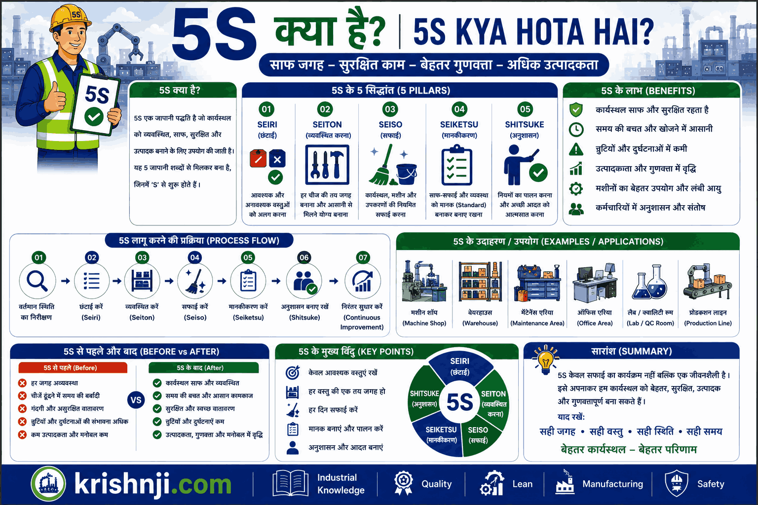 5S in Hindi | 5S क्या होता है?, अर्थ, 5 चरण, उदाहरण, लाभ और Implementation Guide