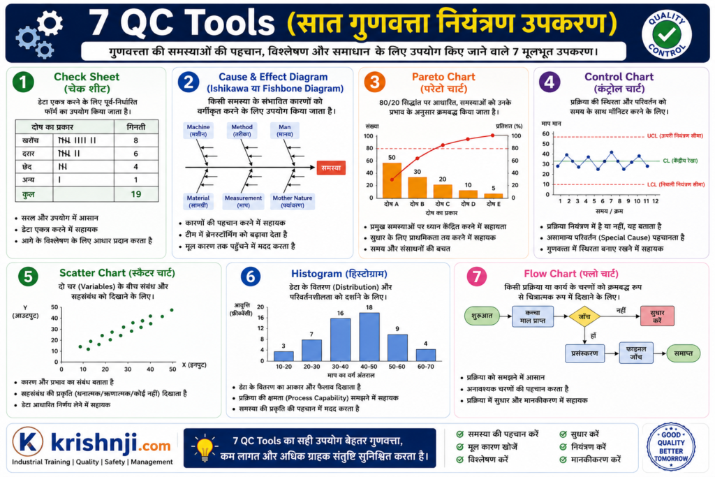 Quality Control in Hindi | उद्देश्य, 7 QC Tools | उदाहरण, Interview Questions & PDF