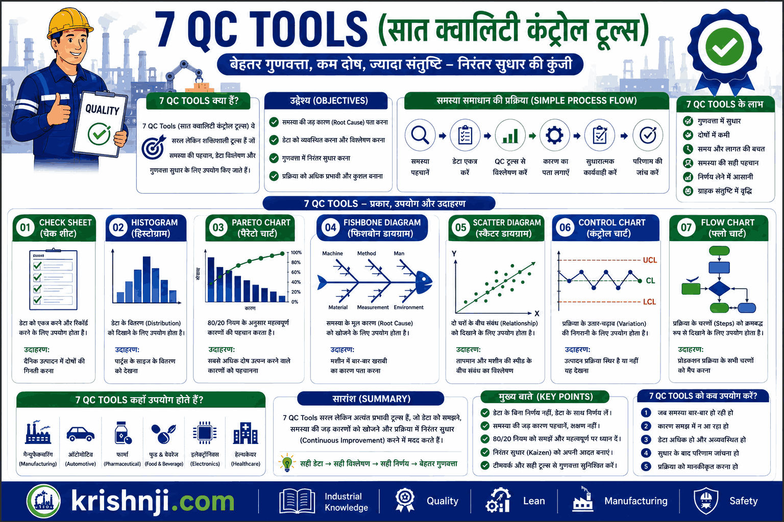 7 QC Tools in Hindi | परिभाषा, प्रकार, उपयोग, उदाहरण, PDF