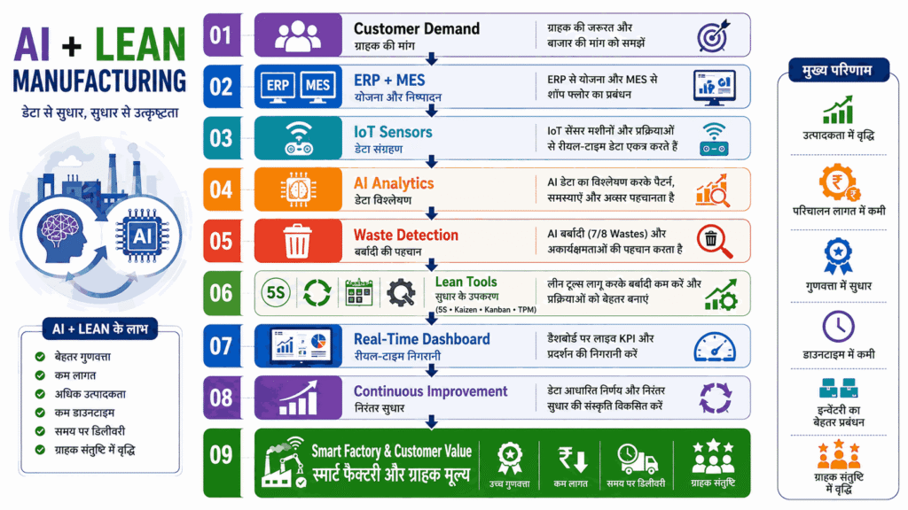Ai+ Lean Manufacturing