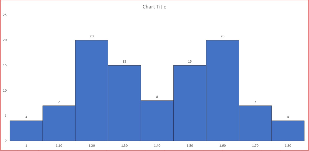 Bimodal Histogram Distribution