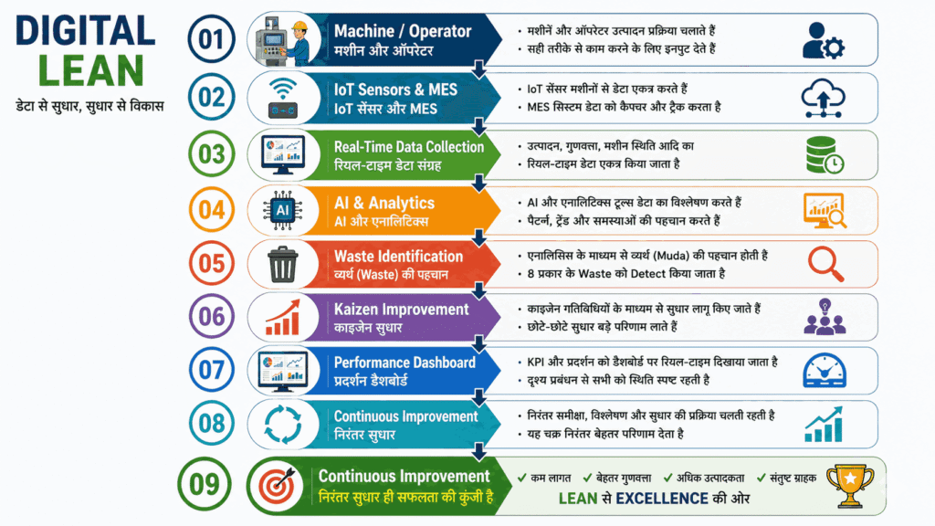 Digital Lean Workflow