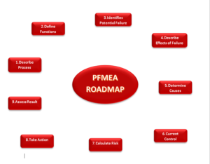 FMEA Roadmap