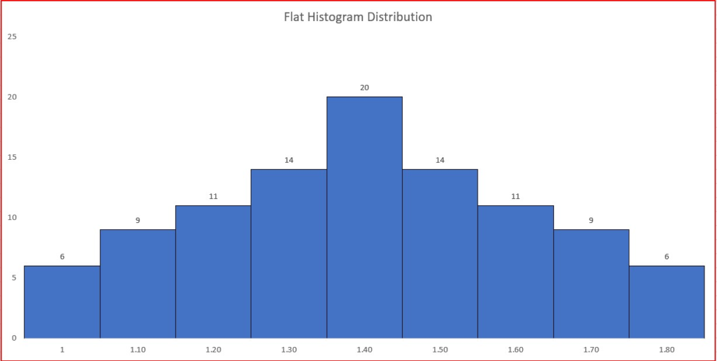Flat Histogram Distribution