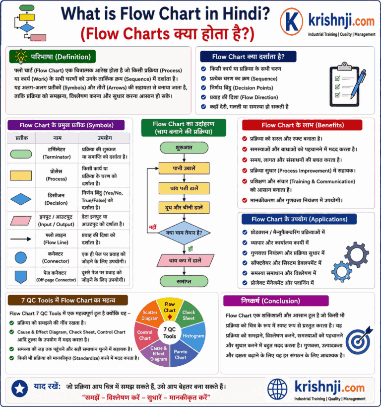 7 QC Tools in Hindi | परिभाषा, प्रकार, उपयोग, उदाहरण, PDF