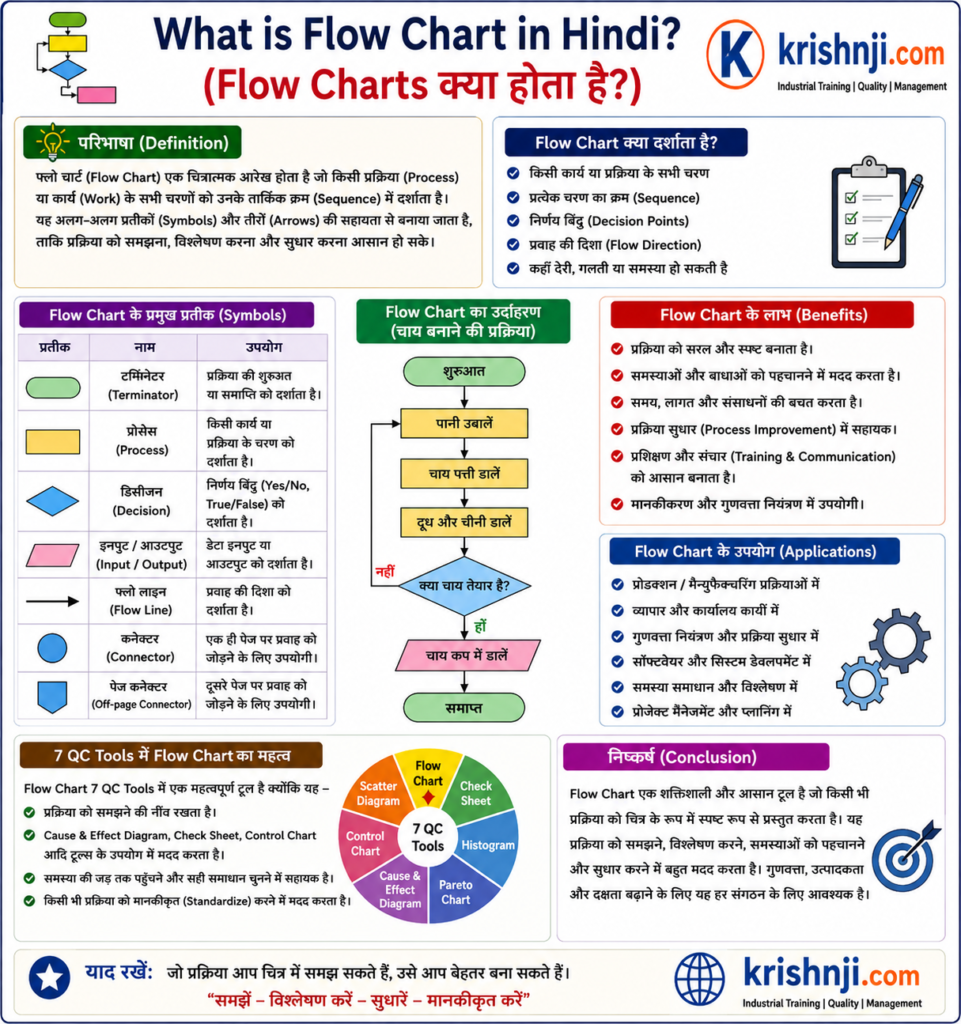 Flow Chart in Hindi