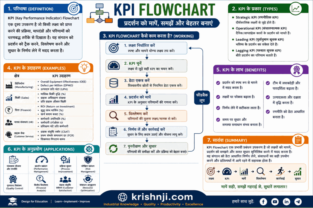 Key Performance Indicators (KPI) in Hindi | KPI क्या है? प्रकार, उदाहरण, लाभ, Dashboard, Formula और KPI vs KRA