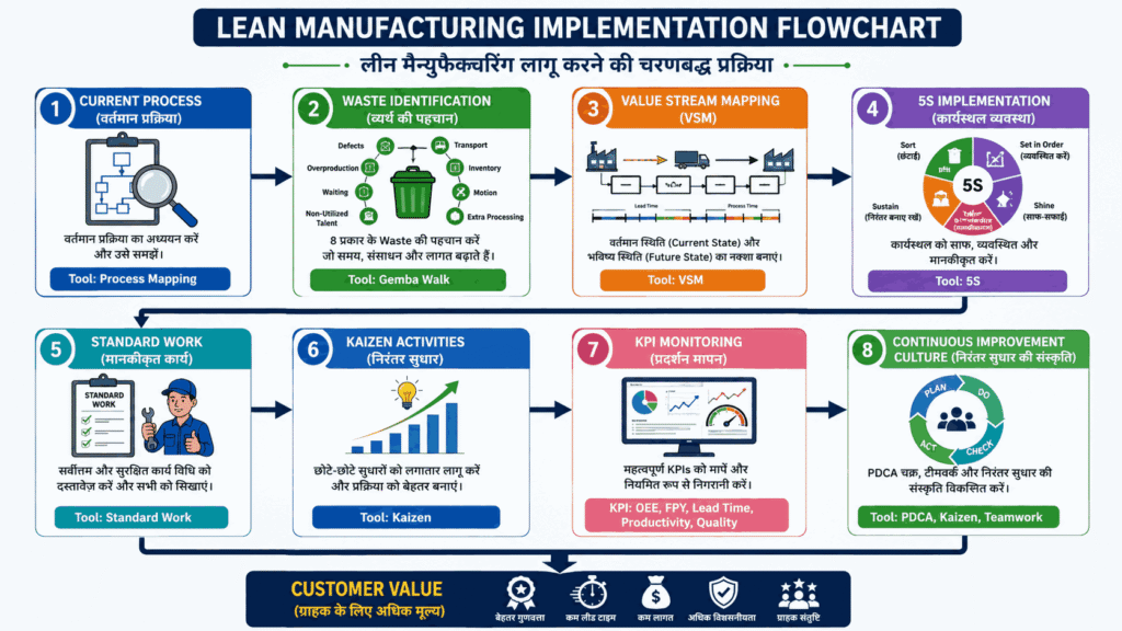 Lean Manufacturing Implementation Flowchart in Hindi