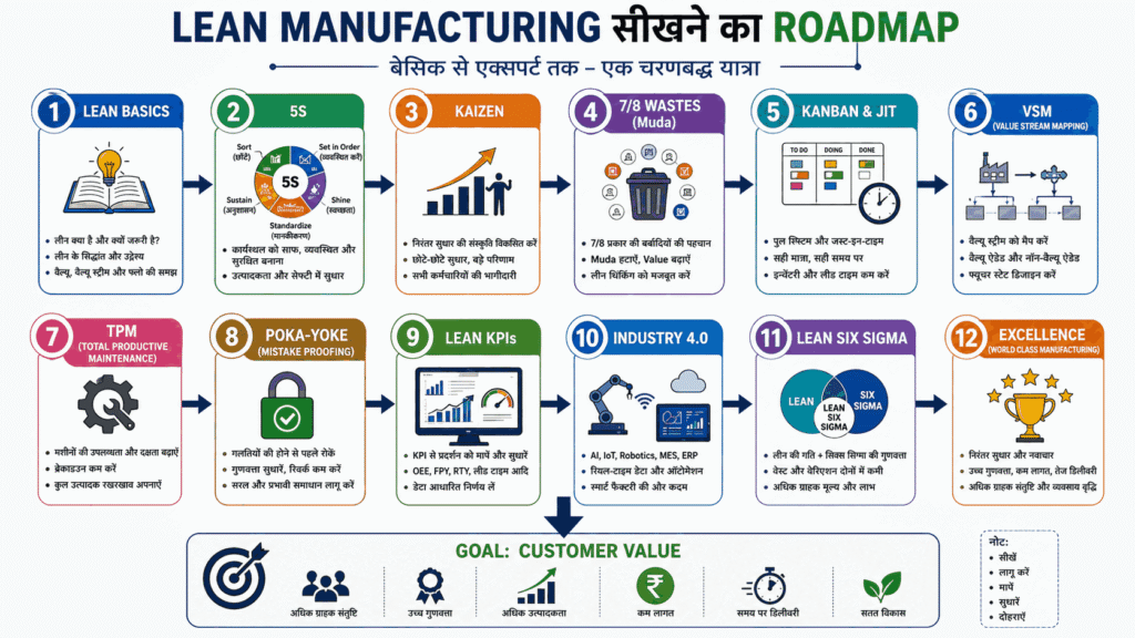 Lean Manufacturing सीखने का Roadmap