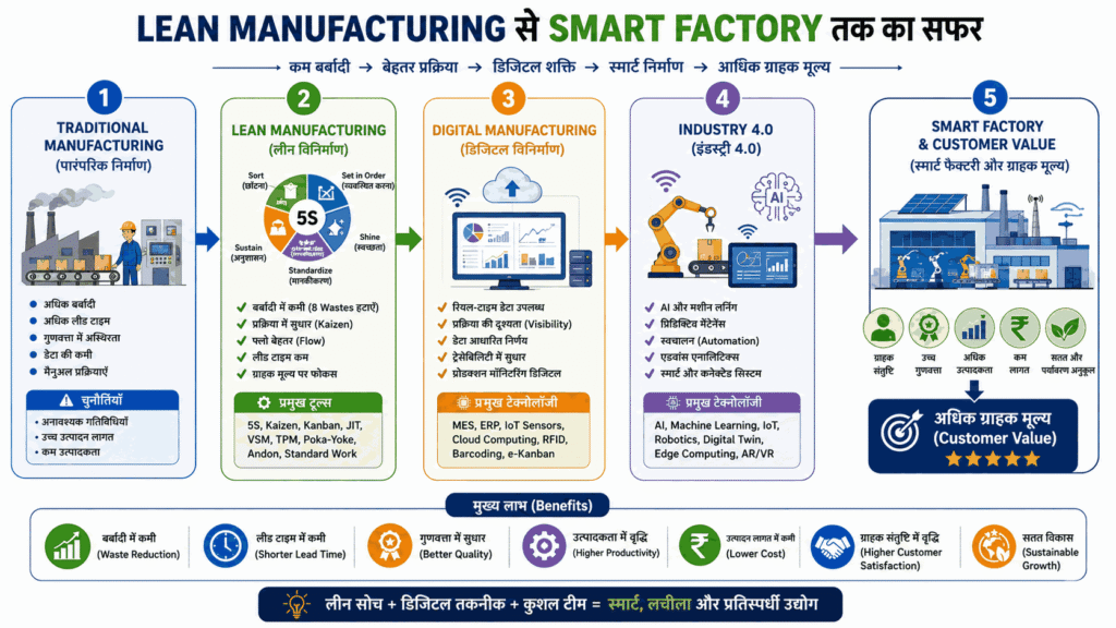 Lean Manufacturing से Smart Factory तक की यात्रा