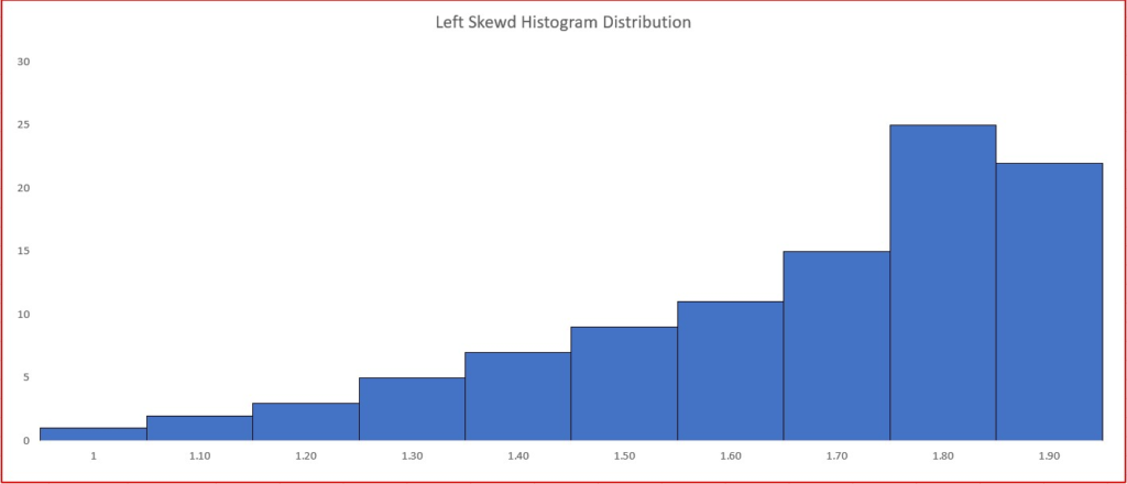 Left Skewed Histogram Distribution
