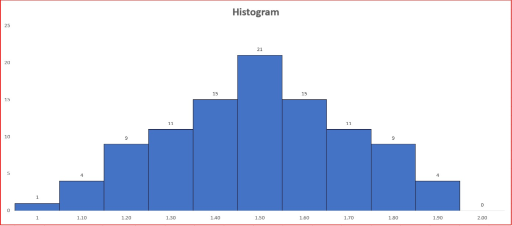 Normal Histogram Distribution