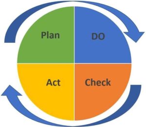PDCA Cycle in Hindi
