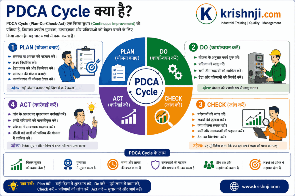 PDCA Cycle in Hindi