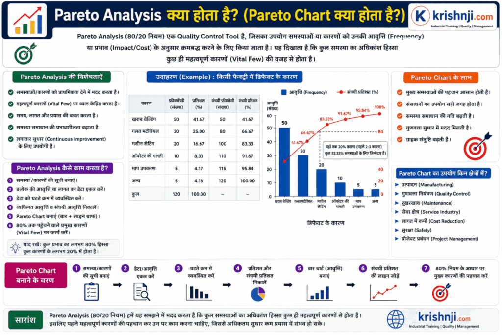 7 QC Tools in Hindi | परिभाषा, प्रकार, उपयोग, उदाहरण, PDF