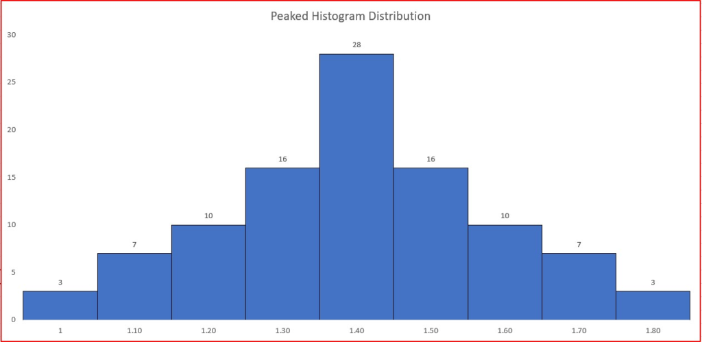 Peaked Histogram Distribution