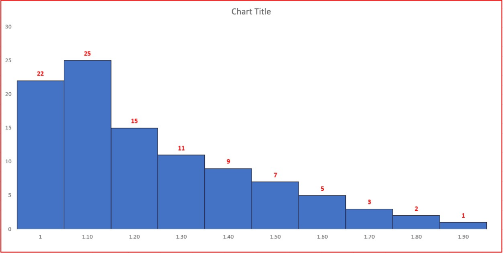 Right Skewed Histogram Distribution