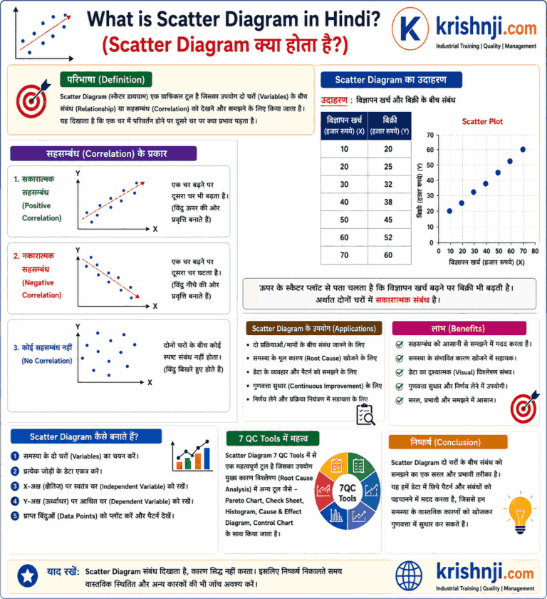7 QC Tools in Hindi | परिभाषा, प्रकार, उपयोग, उदाहरण, PDF