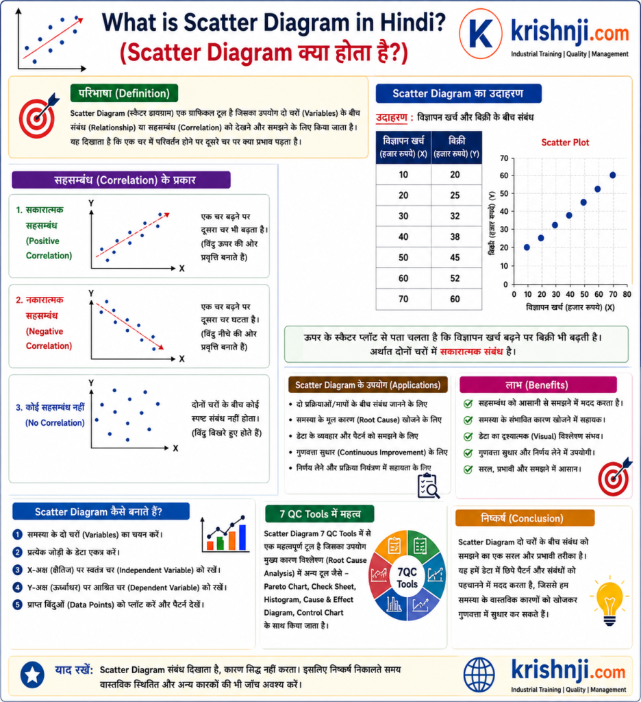 Scatter Diagram in Hindi