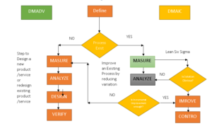 Six Sigma Decision Chart