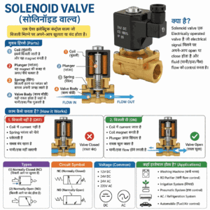 What is Solenoid Valve? | How Many Types of Solenoid Valve? | सोलेनोइड वाल्व क्या होता है?