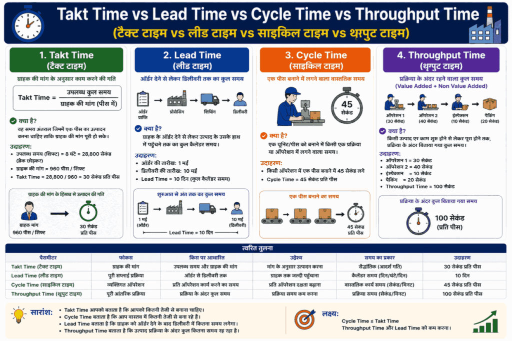 Takt Time vs Lead Time vs Cycle Time vs Throughput Time in Hindi