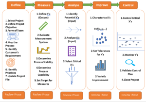 What is DMAIC Improvement Process?