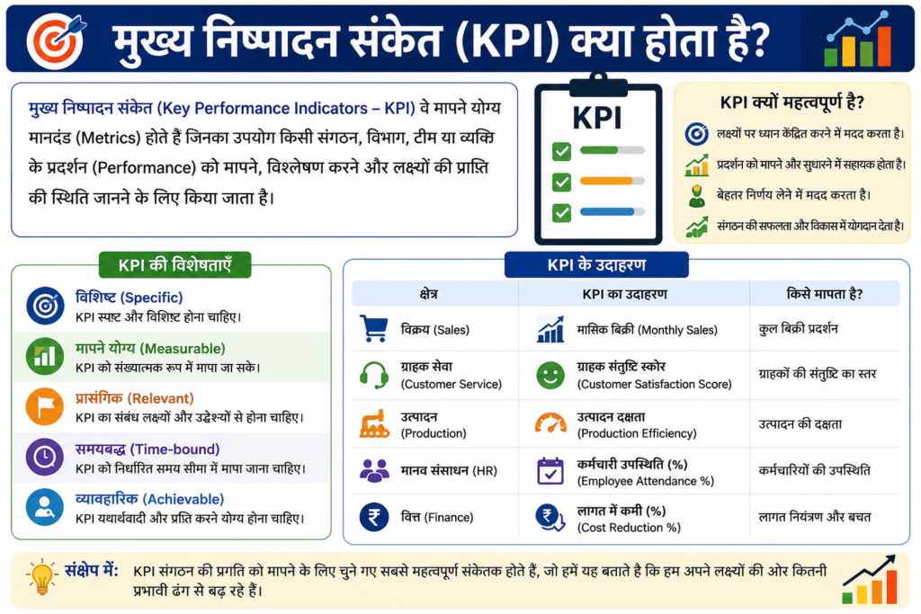 Key Performance Indicators (KPI) in Hindi | KPI क्या है? प्रकार, उदाहरण, लाभ, Dashboard, Formula और KPI vs KRA