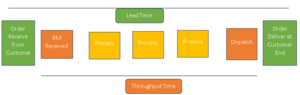 cycle time vs takt time vs throuput time in hindi