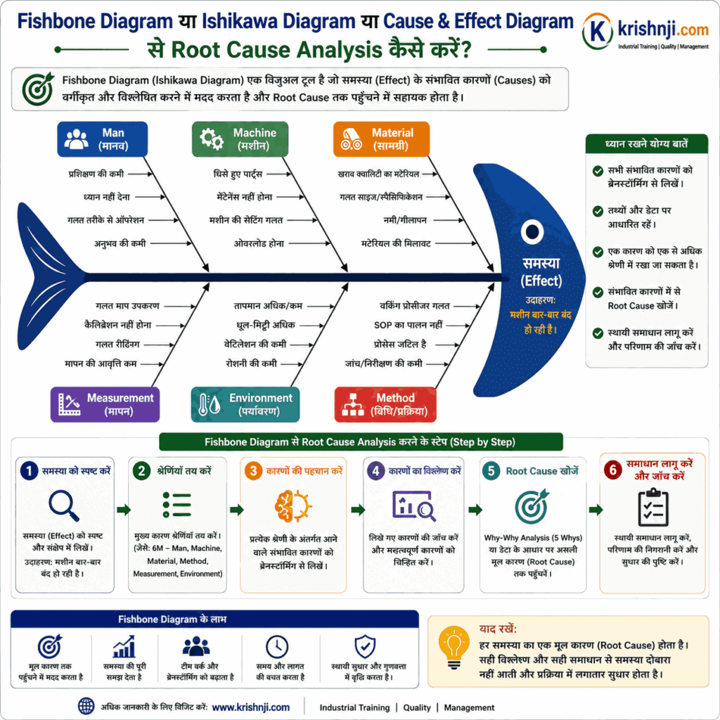 What is Fishbone Diagram in Hindi? | Ishikawa Diagram क्या है? | RCA, 7 QC Tools & PDF