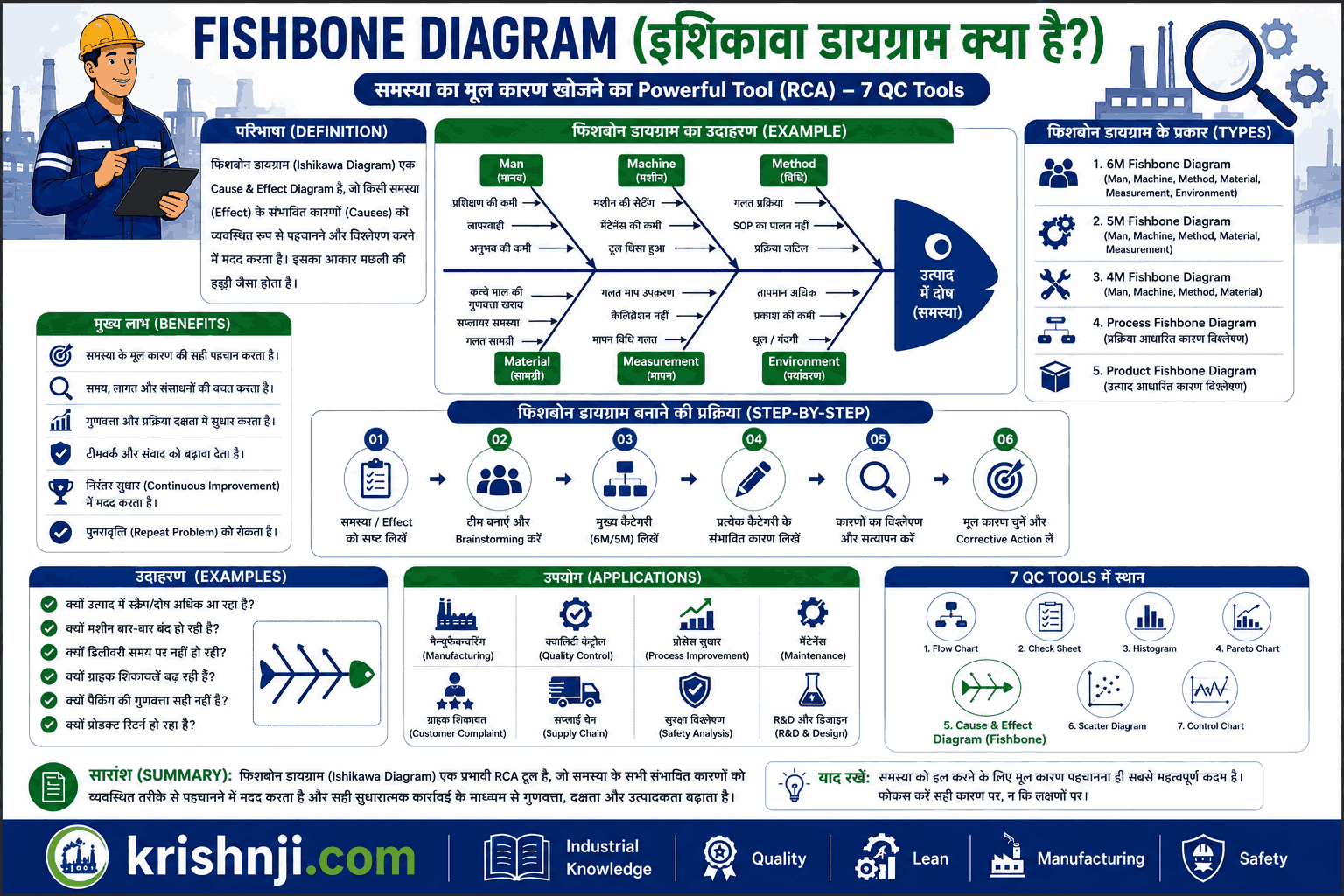 What is Fishbone Diagram in Hindi? | Ishikawa Diagram क्या है? | RCA, 7 QC Tools & PDF