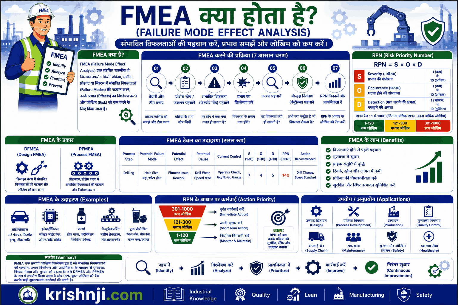 FMEA क्या है? (Failure Mode and Effects Analysis) | प्रकार, प्रक्रिया, उदाहरण, लाभ और उपयोग