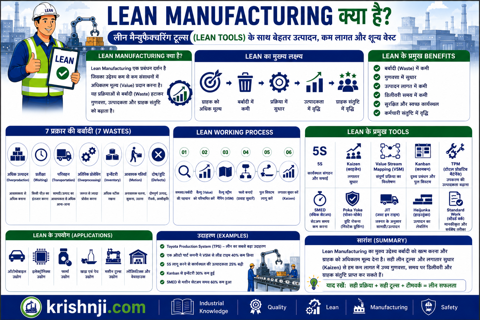 Lean Manufacturing in Hindi | लीन मैन्युफैक्चरिंग क्या है? सिद्धांत, Tools, उदाहरण, लाभ और Implementation Guide