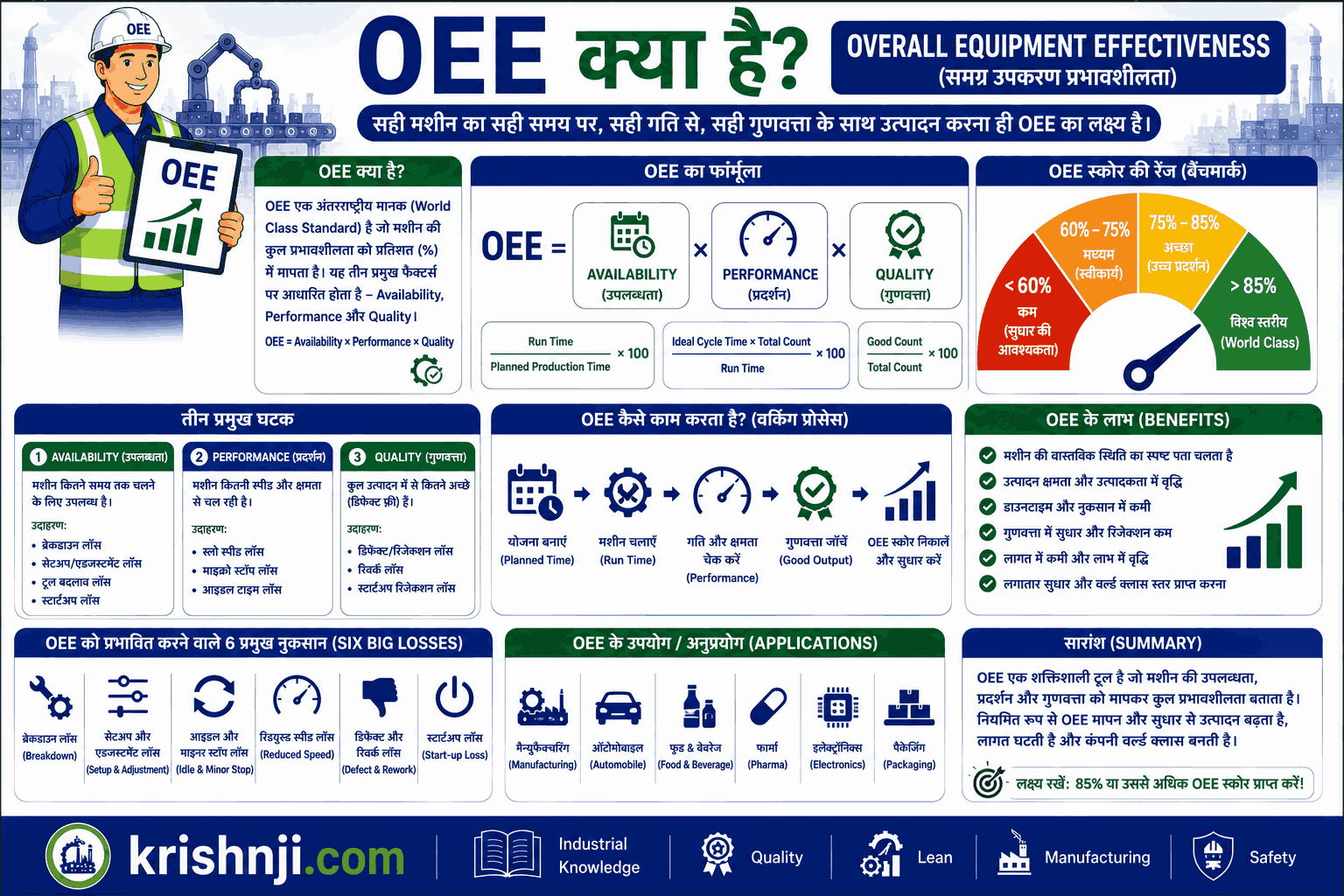 OEE in Hindi | OEE क्या है? Formula, Calculation, Benefits, Calculator