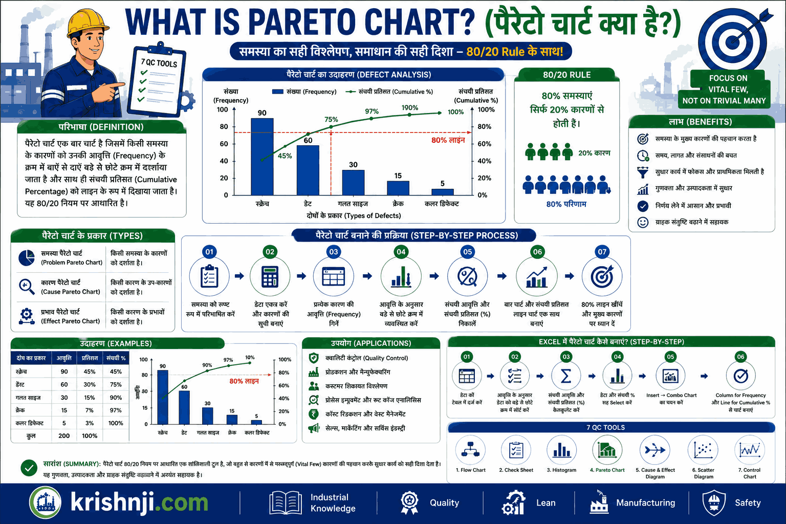 What is Pareto Chart in Hindi? | 80/20 Rule | Excel में स्टेप बाइ स्टेप कैसे बनाएं | 7 QC Tools & PDF