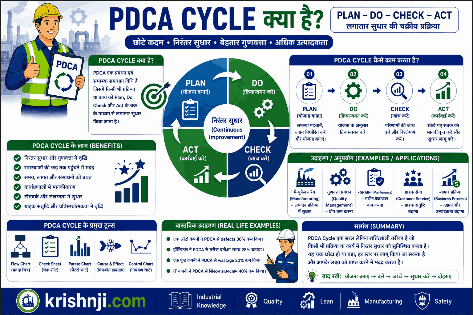 PDCA Cycle in Hindi | PDCA (Plan-Do-Check-Act) क्या है? चरण, उदाहरण, लाभ और उपयोग