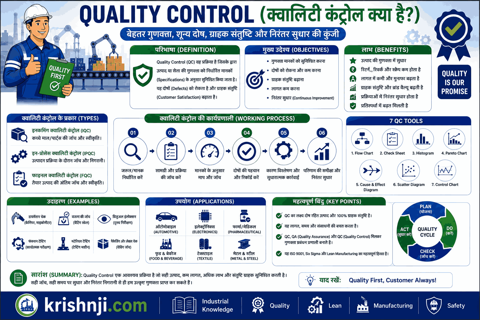 Quality Control in Hindi | उद्देश्य, 7 QC Tools | उदाहरण, Interview Questions & PDF