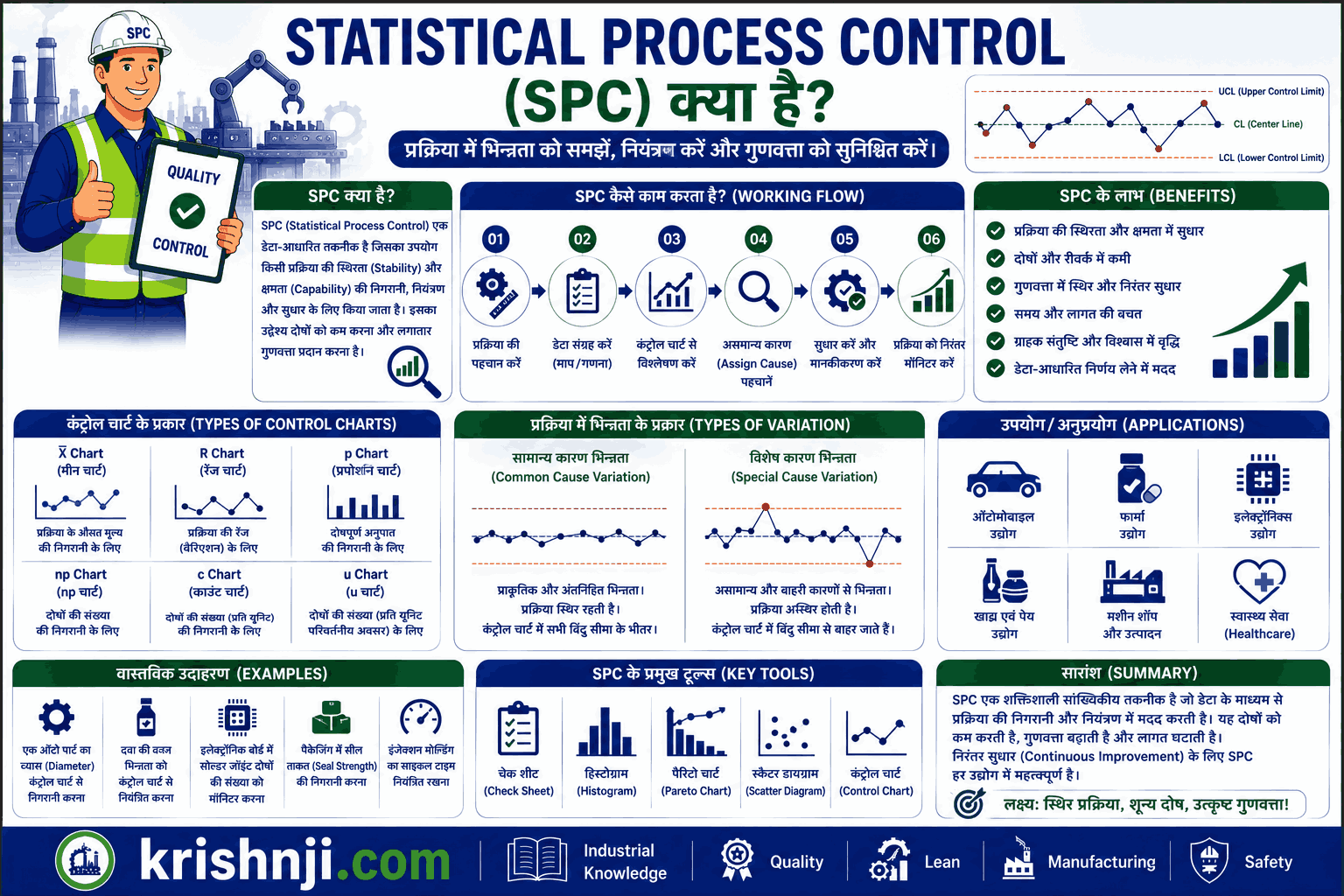 Statistical Process Control (SPC) in Hindi | SPC क्या है? प्रकार, Control Charts, उदाहरण, लाभ और उपयोग