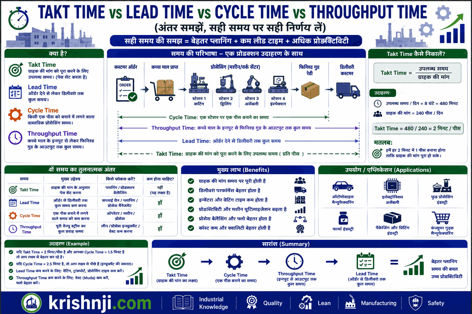 Takt Time vs Lead Time vs Cycle Time vs Throughput Time in Hindi: अंतर, Formula, उदाहरण और सही उपयोग