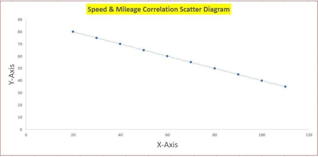 Perfect Negative Correlation