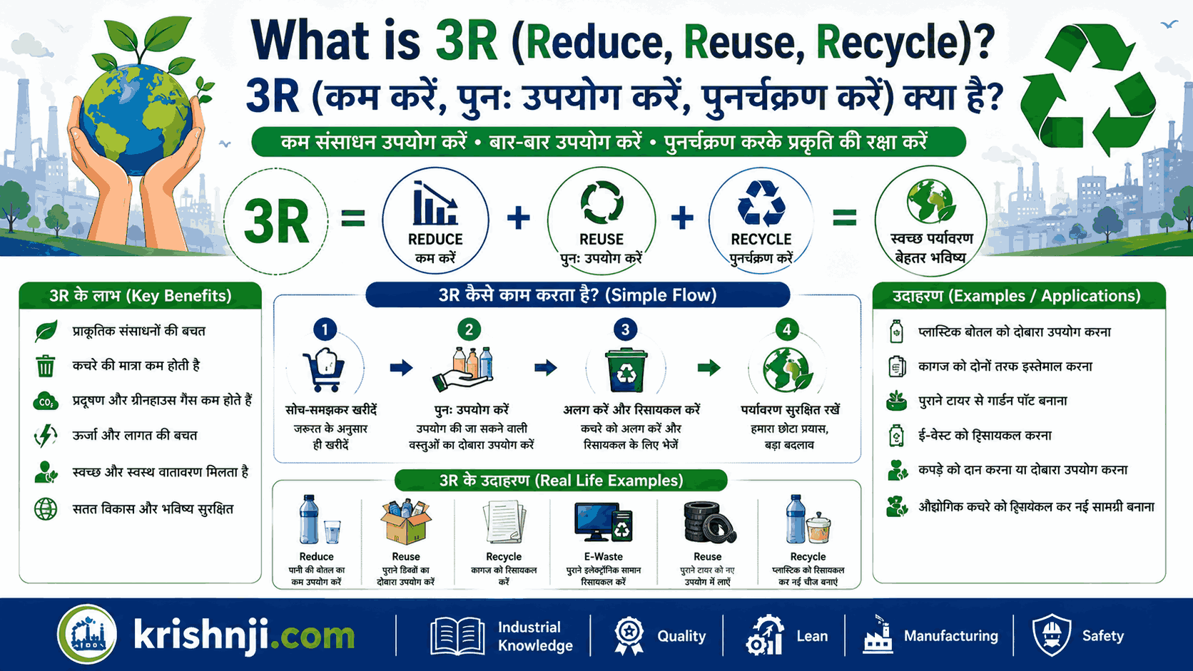 What is 3R (Reduce, Reuse, Recycle) in Hindi? | 3R Concept in Manufacturing with Examples