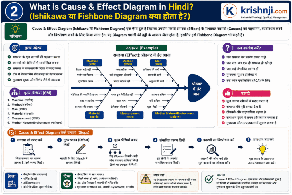 What is Fishbone Diagram in Hindi? | Ishikawa Diagram क्या है? | RCA, 7 QC Tools & PDF