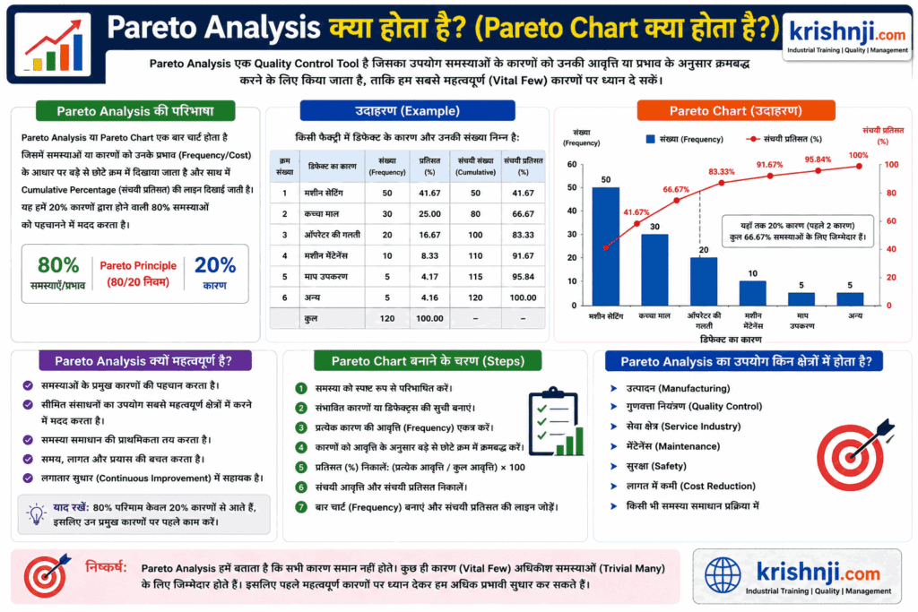 What is Pareto Chart in Hindi? | 80/20 Rule | Excel में स्टेप बाइ स्टेप कैसे बनाएं | 7 QC Tools & PDF