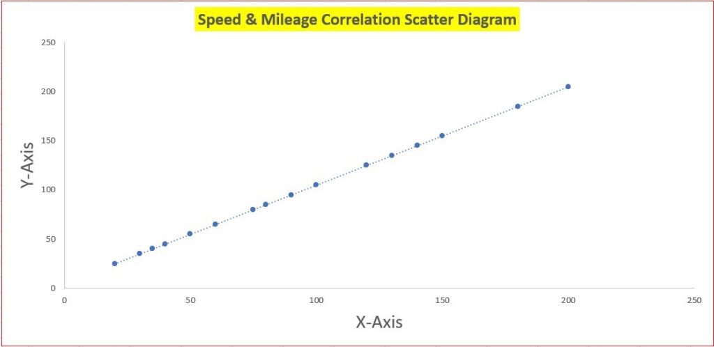 Perfect Positive Correlation