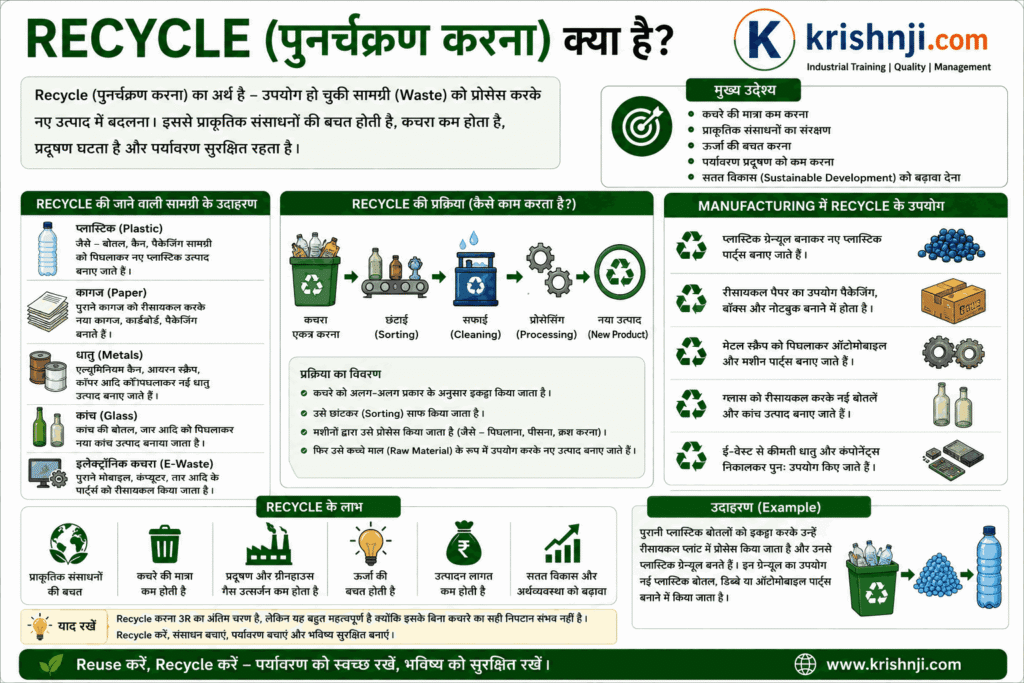 Recycle क्या है?