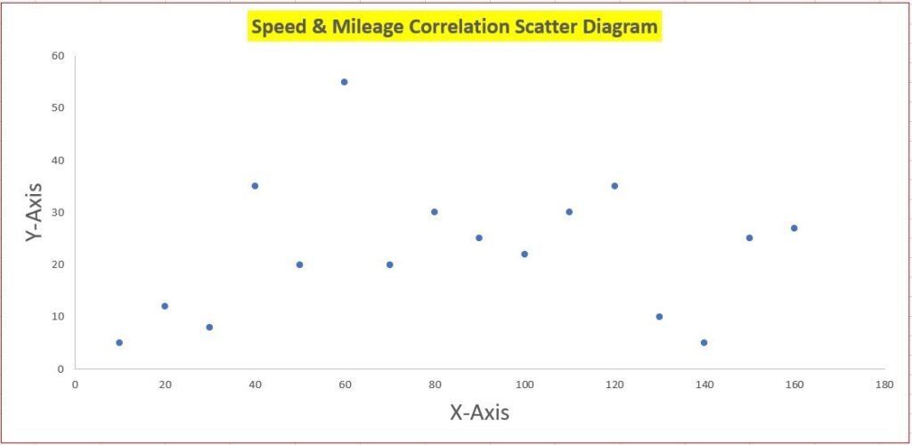 Zero Correlation