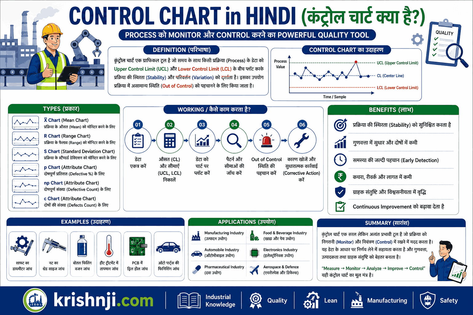 Control Chart in Hindi (कंट्रोल चार्ट क्या है?) | Types, Examples, Excel, PDF | 7 QC Tools
